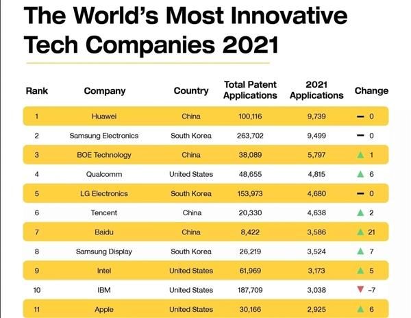 2021年最具创新技术公司：华为位居榜首，京东方第三