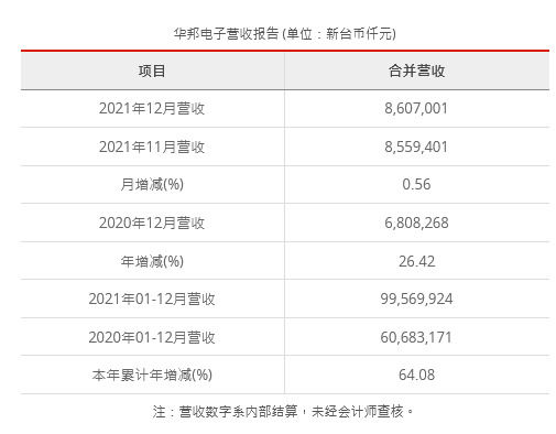 华邦电子12月营收新台币86.07亿较去年增26.42%