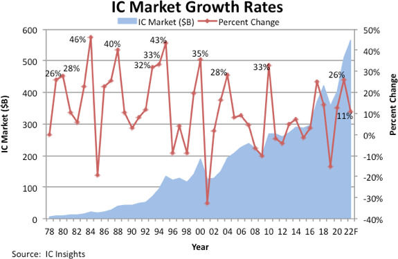ICInsights：预计2022年全球IC市场增长11%