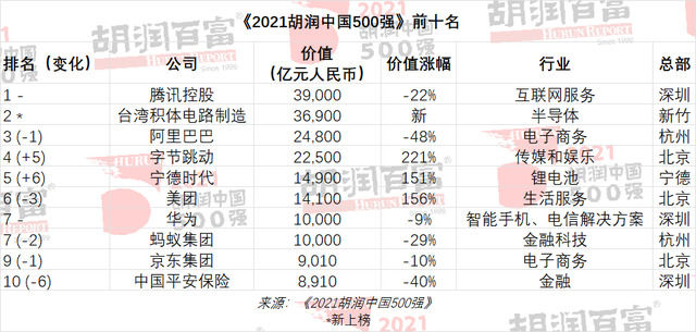 2021胡润中国500强发布：华为估值一万亿，排名第七