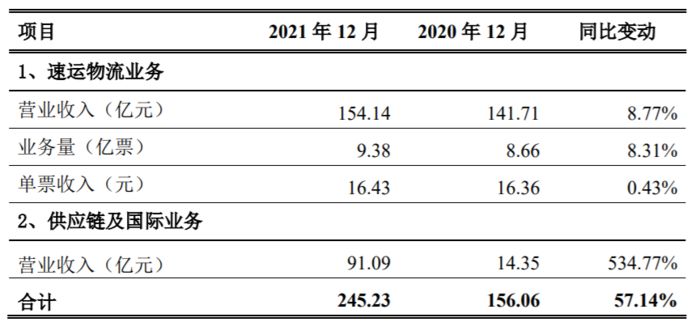顺丰控股2021年12月速运物流营收同比增8.77%