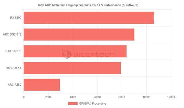 Intel旗舰游戏显卡ARCA780性能曝光