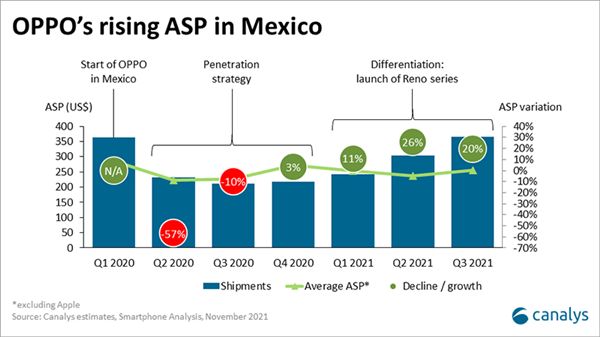 OPPO手机走出国门：在墨西哥市场占比高达12%