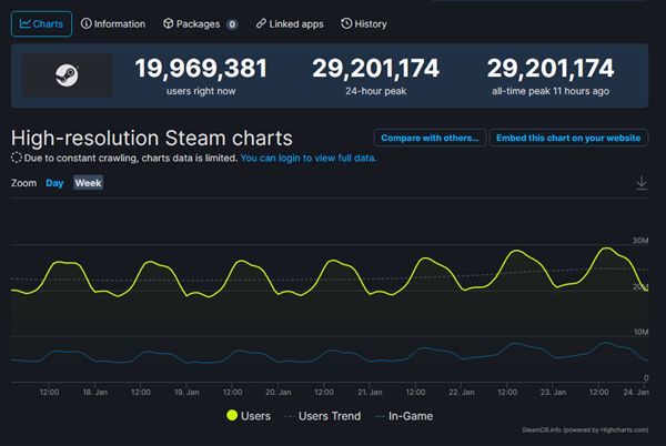 Steam同时在线人数再创新纪录：超2900万人