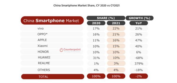 2021年中国智能手机市场份额出炉：vivo稳居榜首