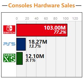 Switch销量超越索尼PS1：成史上第五畅销主机