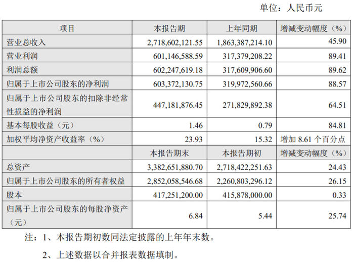 瑞芯微2021年实现营业收入27.19亿元同比增长45.9%