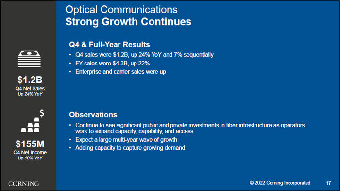 康宁2021年光通信业务营收43.49亿美元，同比增长22%