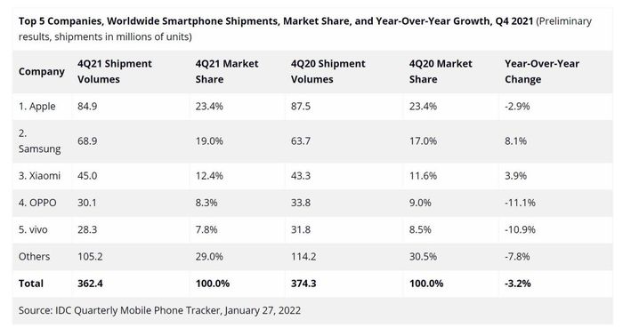 2021年全球手机市场出货量超13.5亿台、同比增长5.7%