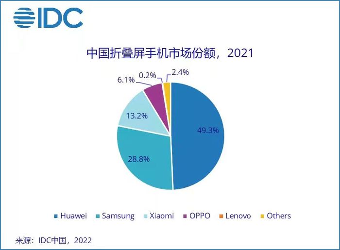 2021年中国折叠屏手机市场规模约150万台
