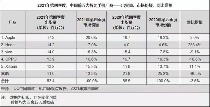 IDC数据：2021年Q4荣耀手机同比暴增253%排名中国市场第二
