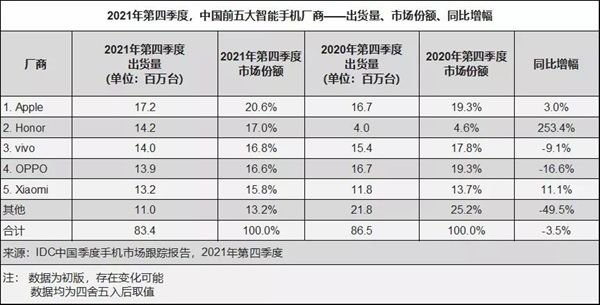 IDC发布2021Q4中国手机出货量数据：荣耀稳坐国产品牌第一