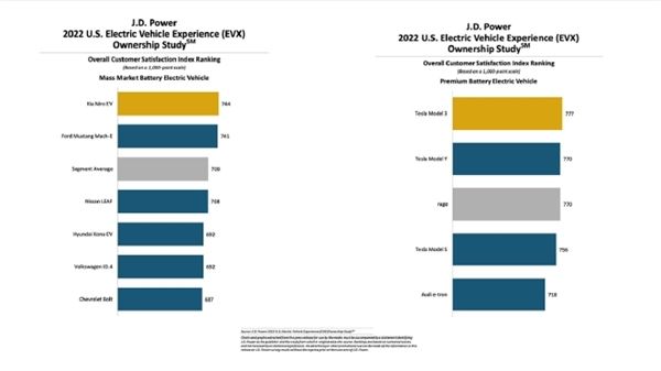 J.D.Power美国电动车满意度报告：特斯拉成最大赢家