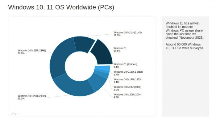 AdDuplex：数据显示Windows11采用率升至16.1%