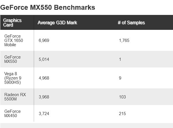 GeForceMX550在新的基准测试中小幅领先于Ryzen9APU