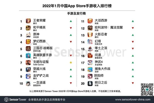 中国手游全球收入最新排行出炉！《王者荣耀》重回iOS榜首