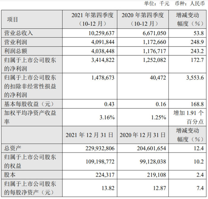 中芯国际2021年Q4实现营收102.6亿元同比增长53.8%