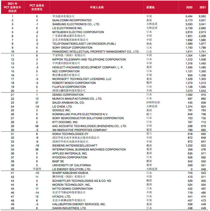 世界知识产权组织：华为连续5年PCT专利申请位居榜首
