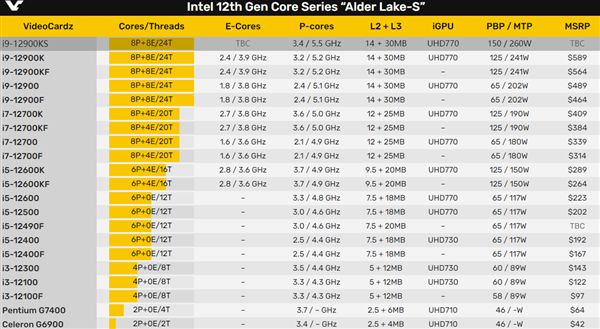 Inteli9-12900KS鸡血版加速5.5GHz：功耗高达260W