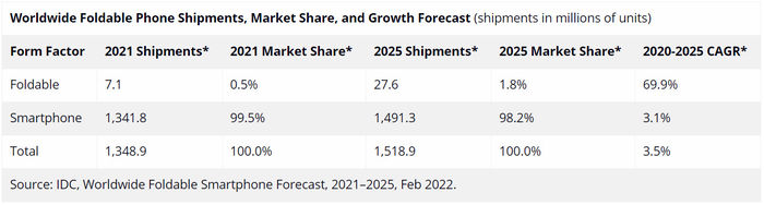 IDC：2025年全球可折叠手机市场预计将达到2760万部