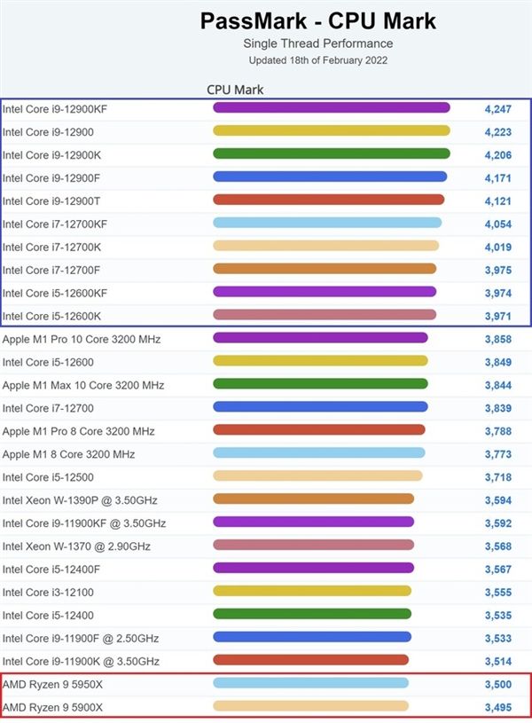 Intel12代酷睿单核性能霸榜前十