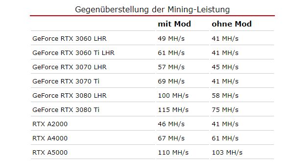 RTX30LHR显卡挖矿限制被破解算力提升几乎翻倍