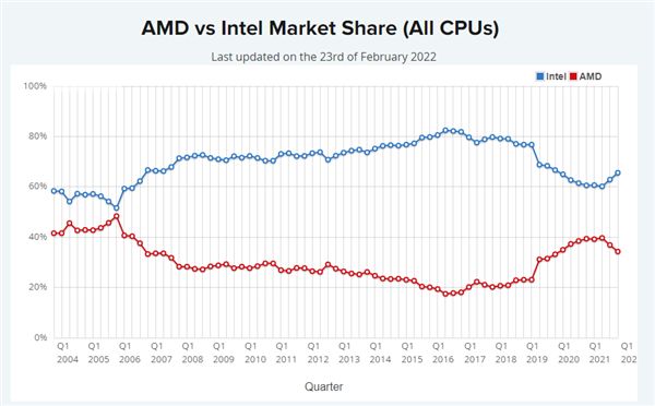 Intel重新夺回x86处理器市场：12代酷睿太猛