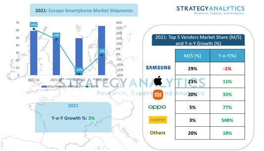 2021年欧洲市场智能手机排行榜：三星第一