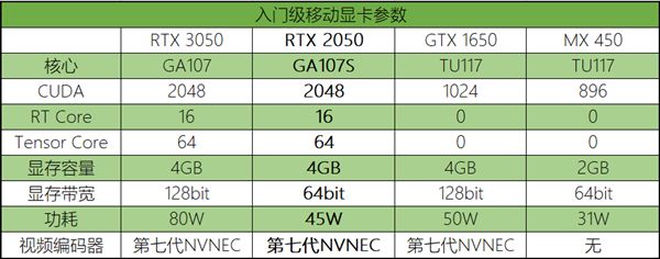 NVIDIARTX2050规格曝光：与RTX3050基本相同