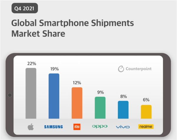 苹果反超三星成全球最大手机厂商