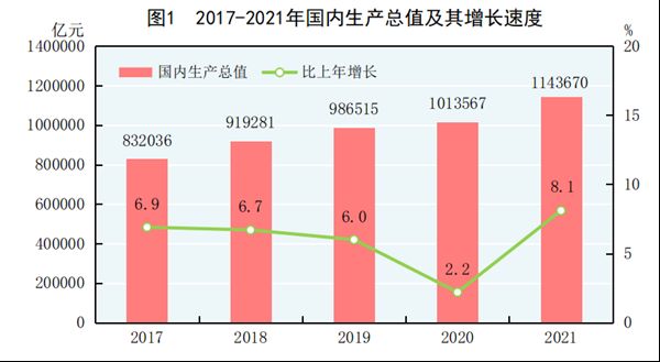 2021年中国gdp增长81超114万亿元人均超8万元