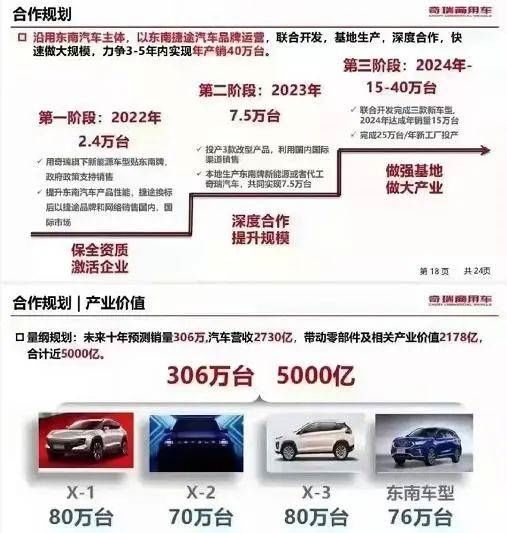 曝奇瑞“吃下”东南汽车：不要钱挂奇瑞标对赌7.5万销量