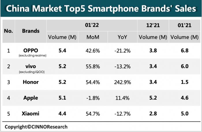 分析师：iPhone13是1月份中国最畅销的手机荣耀品牌显示出巨大能量