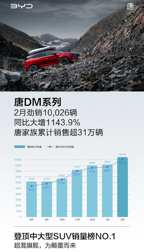 比亚迪唐DM月销破万拿下中国中大型SUV销冠