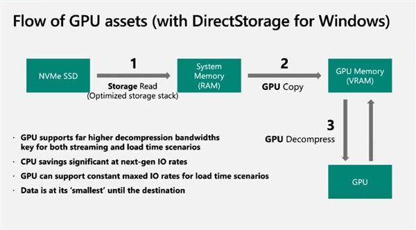微软DirectStorage正式登陆PC：但没有GPU加速