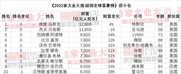 2022胡润全球富豪榜发布：中国首富身价缩水不及马斯克一半