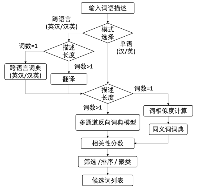 WantWords反向词典 万词王