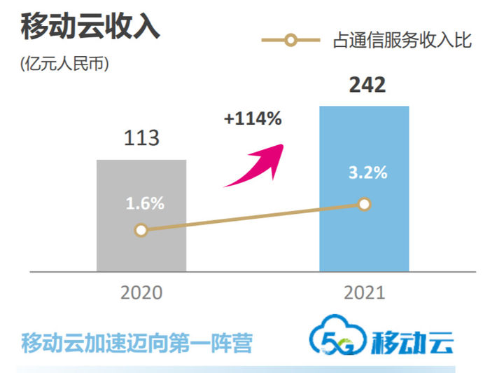 2021移动云收入242亿元，同比增长114%