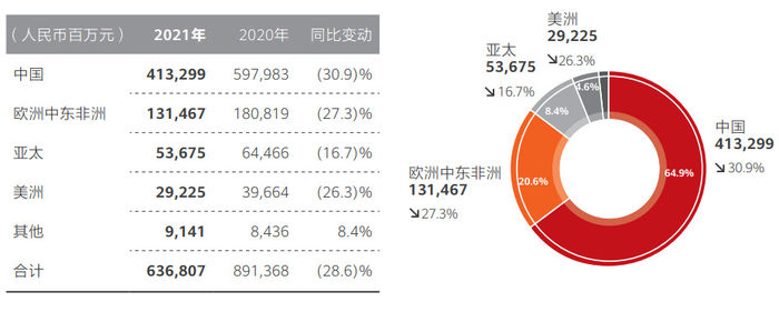 华为2021年中国收入4133亿元占比整体收入64.9%