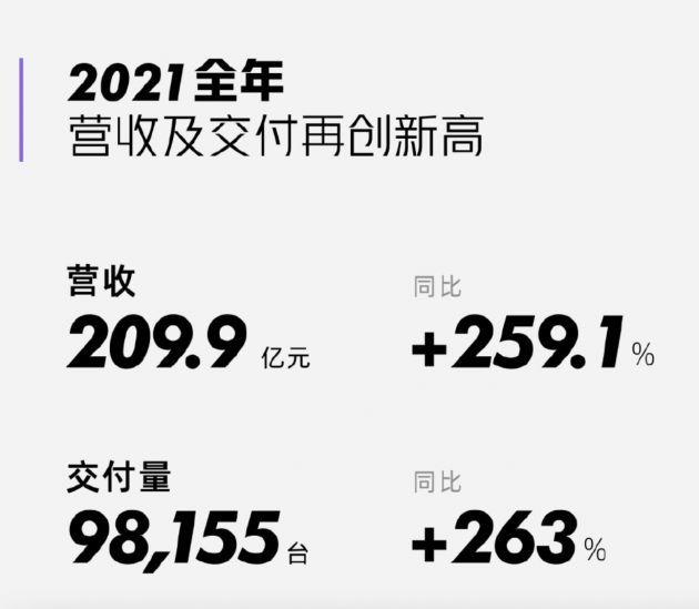 小鹏汽车2021财年总收入209.9亿元同比增长259.1%