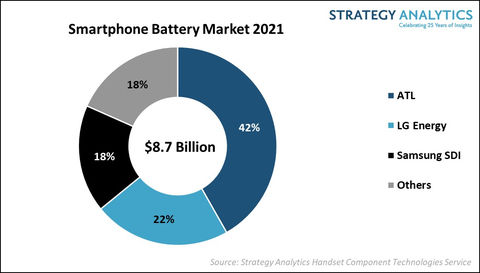 2021年全球智能手机电池市场总收益达87亿美元
