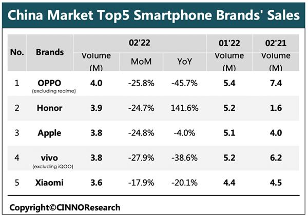 中国智能手机最新销量出炉！荣耀逆袭苹果成唯一大涨品牌