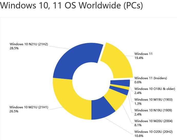 AdDuplex的报告显示Windows11的使用率增长正在放缓