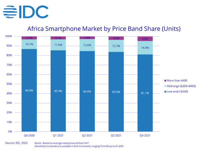 IDC：2021年Q4非洲手机市场出货量同比下降11.3%