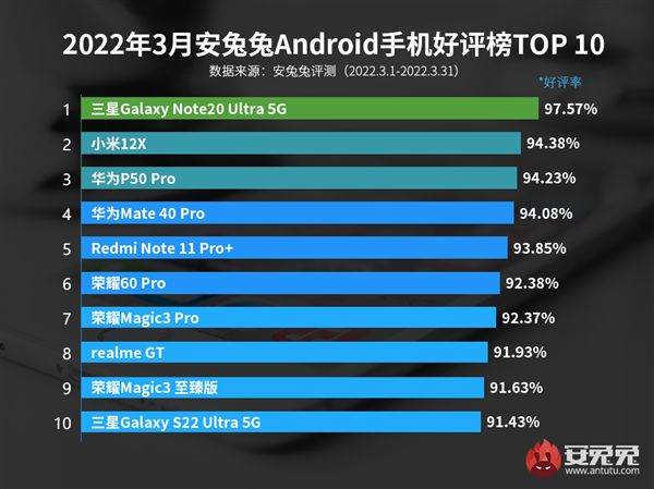 最新Android手机好评榜出炉！三星绝版机皇Note20Ultra夺冠
