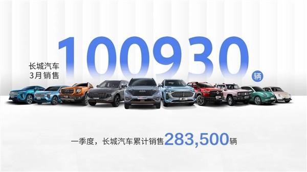 长城汽车：3月销量破10万台、神车哈弗H6怒斩2.1万订单