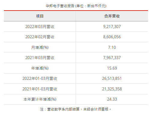 华邦电子2022年3月营收为新台币92.17亿元