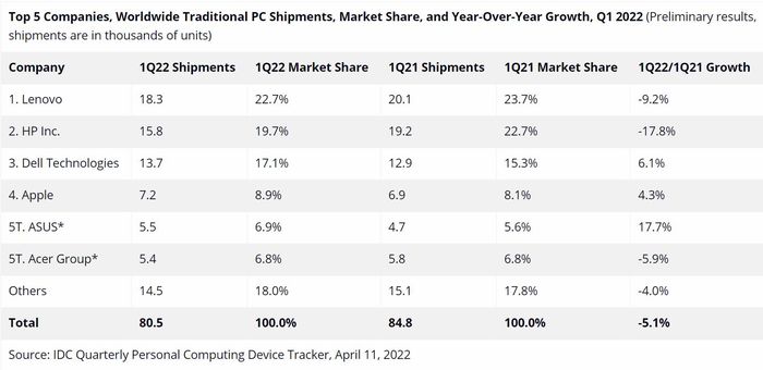 IDC：个人电脑市场经历两年强劲增长后出货量开始放缓