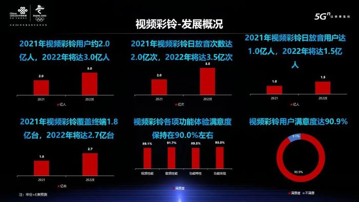 2022年中国联通视频彩铃用户数将达3亿