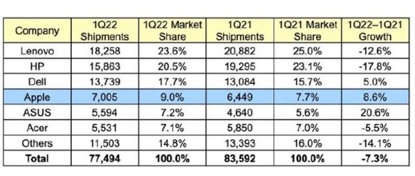 全球PC市场现状：联想继续第一苹果增长迅猛
